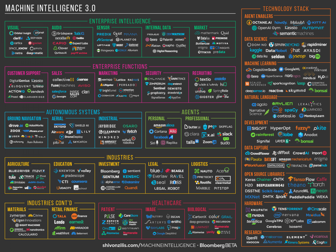 Machine Intelligence Companies