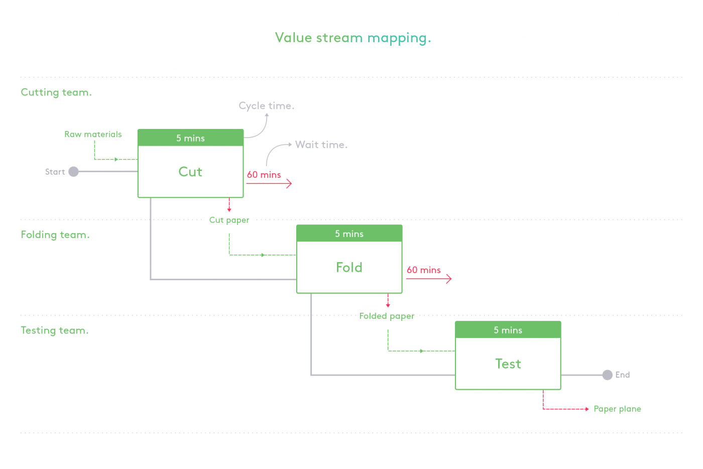 Value stream mapping