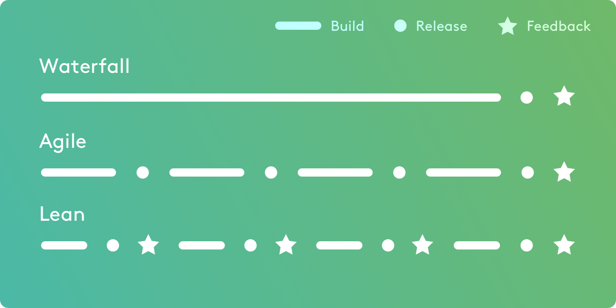 Lean, Agile, Waterfall Project Management