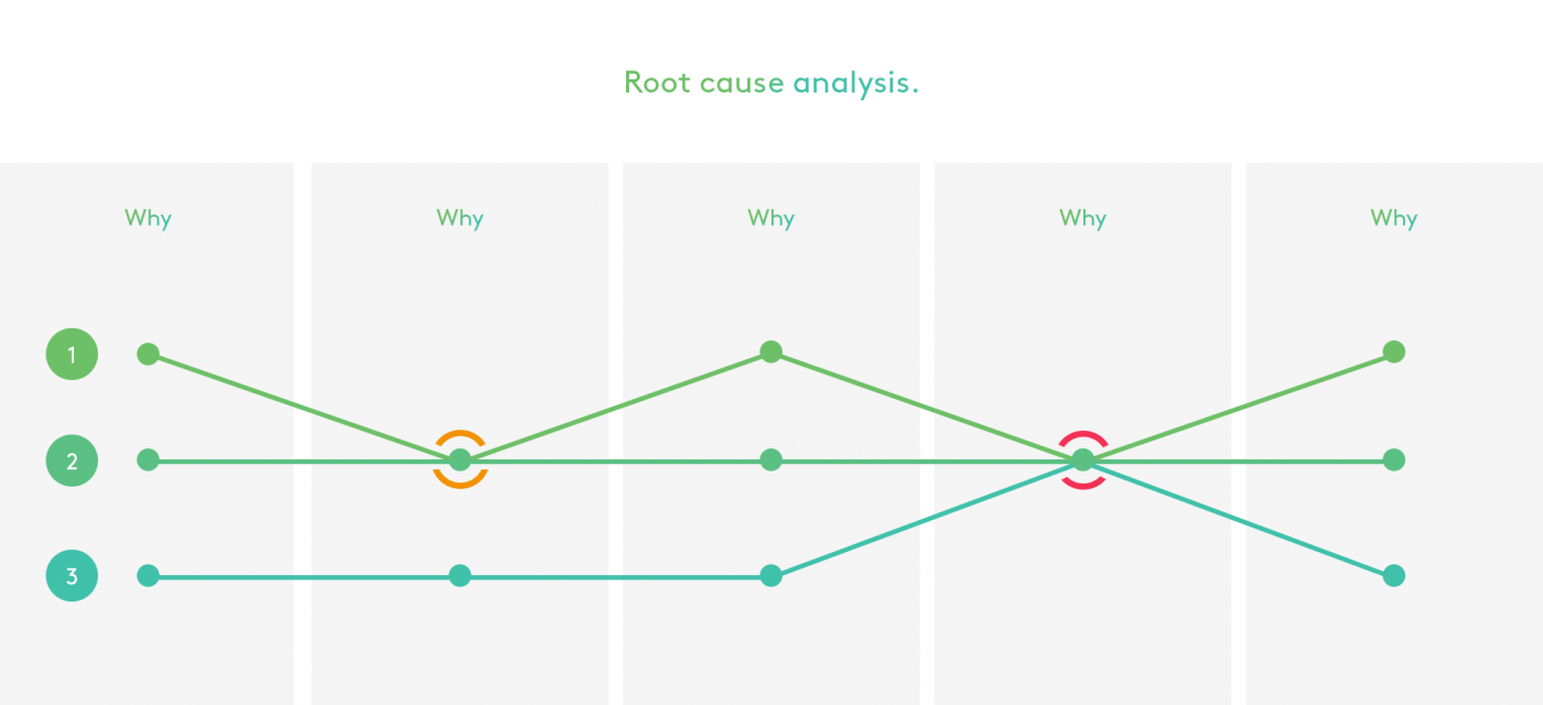Root cause analysis